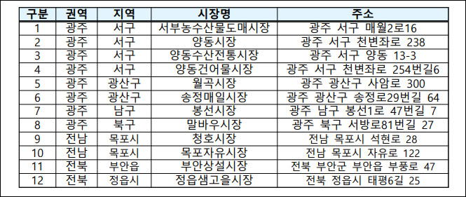 전통시장 수산물 상품권 환급 행사 - 광주, 전북, 전남