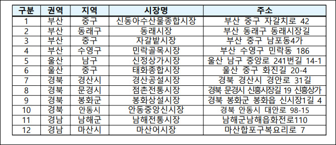 전통시장 수산물 상품권 환급 행사-부산, 울산, 경북, 경남