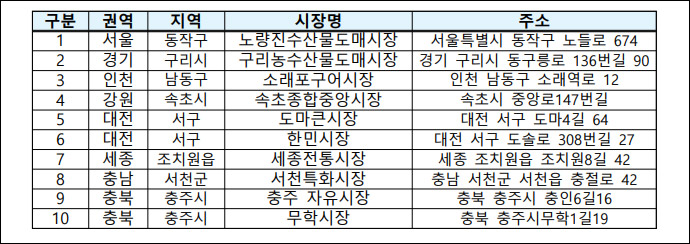 전통시장 수산물 상품권 환급 행사-서울, 경기, 인천, 강원, 충북